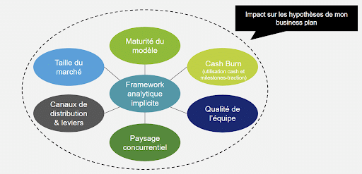 Les facteurs déterminants dans la valorisation d'entreprise dans le cadre d’une levée de fonds.